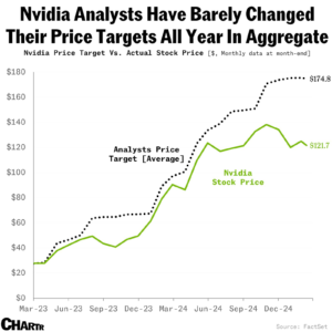 Despite the DeepSeek and AI challenges, Wall Street maintains its high price targets for Nvidia.