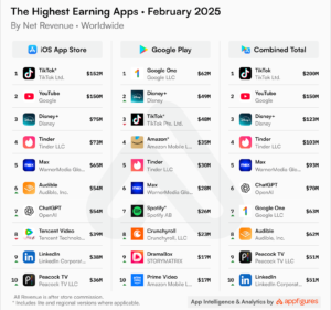 Leading Revenue and Downloads: TikTok Thrives Amid US Ban Worries, ChatGPT Rises, DeepSeek Enters Top Ten