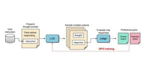 Meta AI Unveils Thought Preference Optimization for Enhanced AI Decision-Making