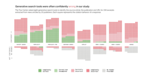 New Study Reveals AI Search Engines Inaccurately Cite Sources in More Than 60% of Tests