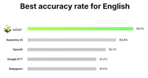 Salad Revolutionizes AI Transcription Market with Unmatched Accuracy
