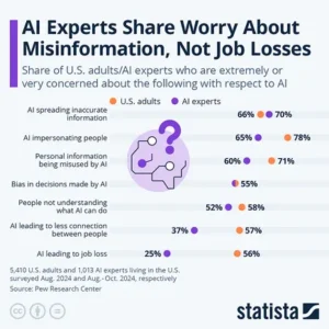 AI Experts Predict Minimal Impact of AI Tools on Job Losses [Infographic]