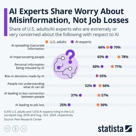 AI Experts Predict Minimal Impact of AI Tools on Job Losses [Infographic]