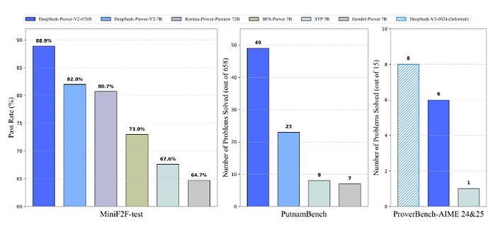 DeepSeek Introduces DeepSeek-Prover-V2: Enhancing Neural Theorem Proving with Recursive Proof Search and an Innovative Benchmark