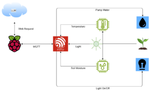 Evaluating AI for Basic Plant Care Against Human Plant Care Skills
