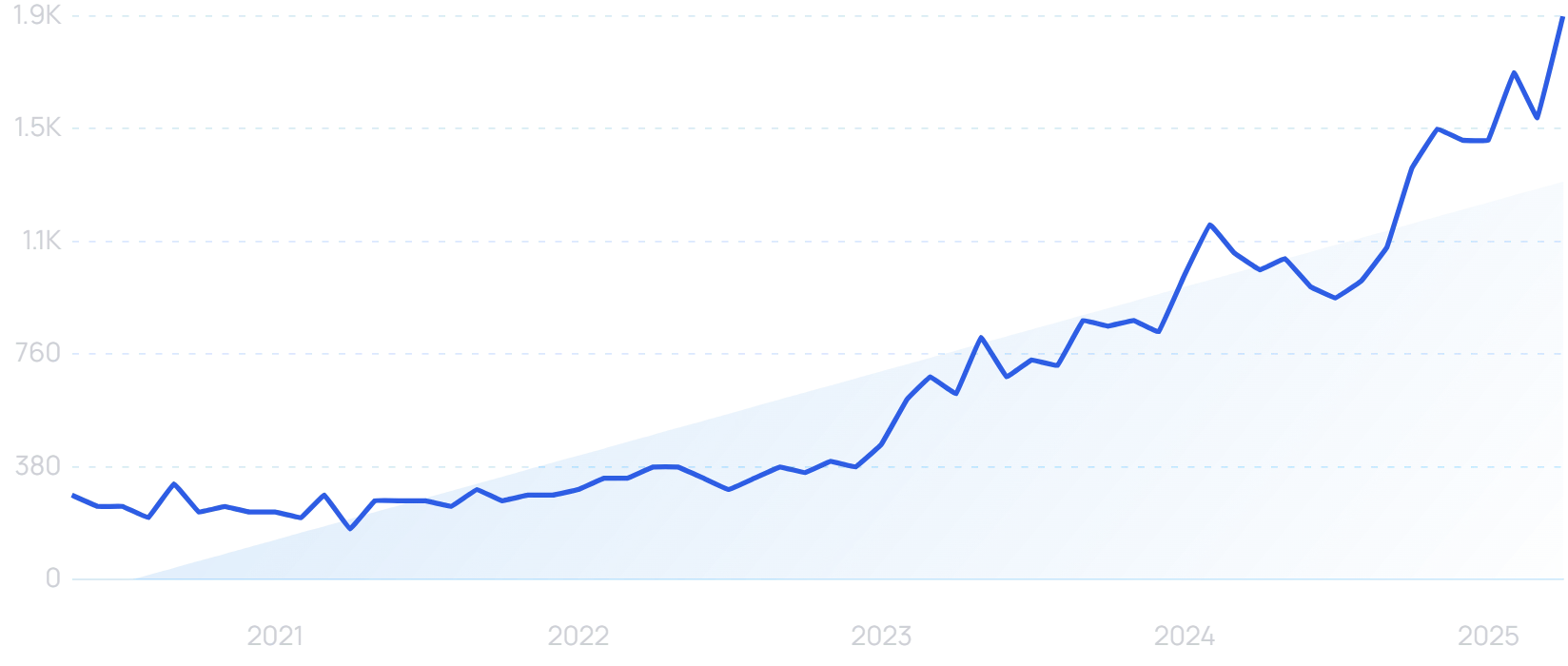 Grok User Count (2025 Statistics)