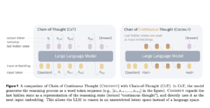 Meta AI Unveils COCONUT: A Revolutionary Approach to Machine Reasoning Featuring Continuous Latent Thought Processes and Enhanced Planning Abilities